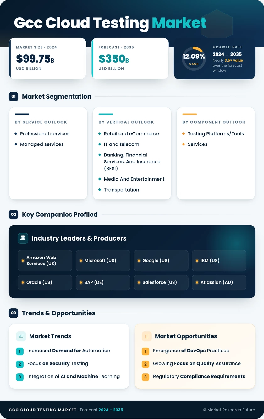GCC Cloud Testing Market Research Report — Global Forecast till 2035 Infographic