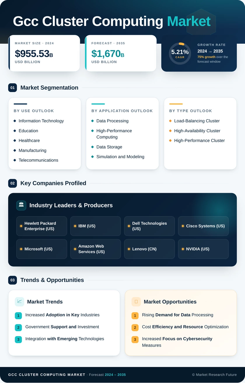 GCC Cluster Computing Market Research Report- Forecast to 2035 Infographic