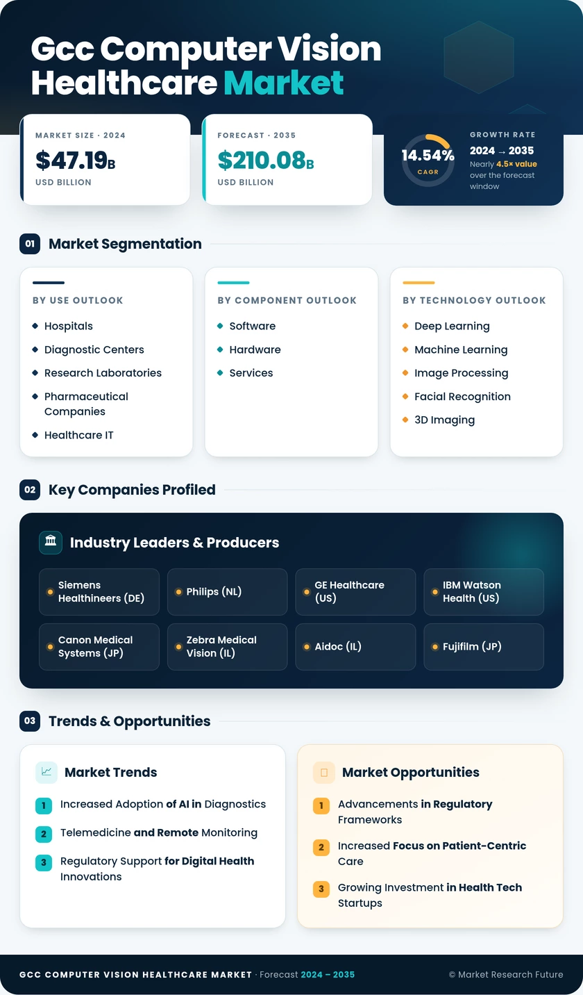 GCC Computer Vision Healthcare Market - Research Report Forecast to 2035 Infographic
