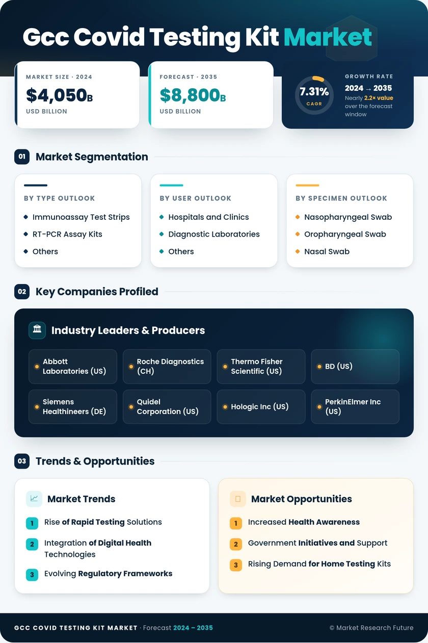 GCC Covid Testing Kit Market Research Report-Forecast to 2035 Infographic