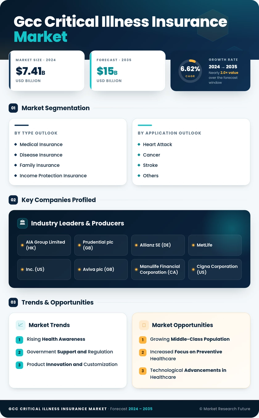 GCC Critical Illness Insurance Market Research Report- Forecast to 2035 Infographic