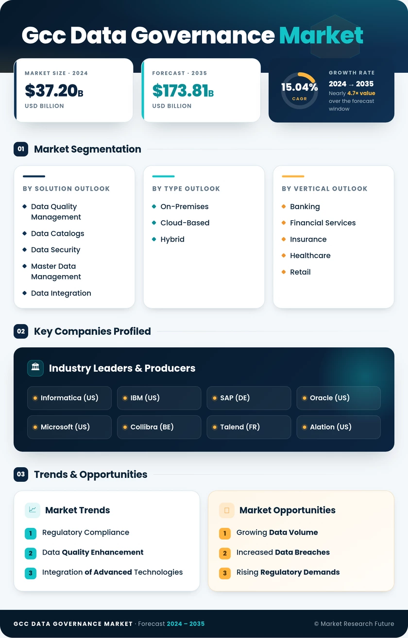 GCC Data Governance Market Research Report - Forecast to 2035 Infographic