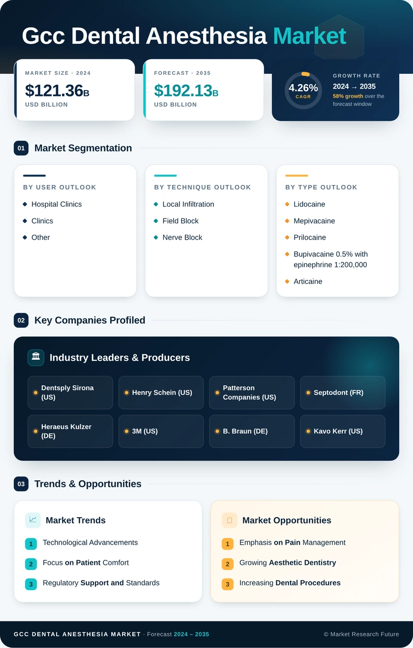 GCC Dental Anesthesia Market Research Report- Forecast to 2035 Infographic