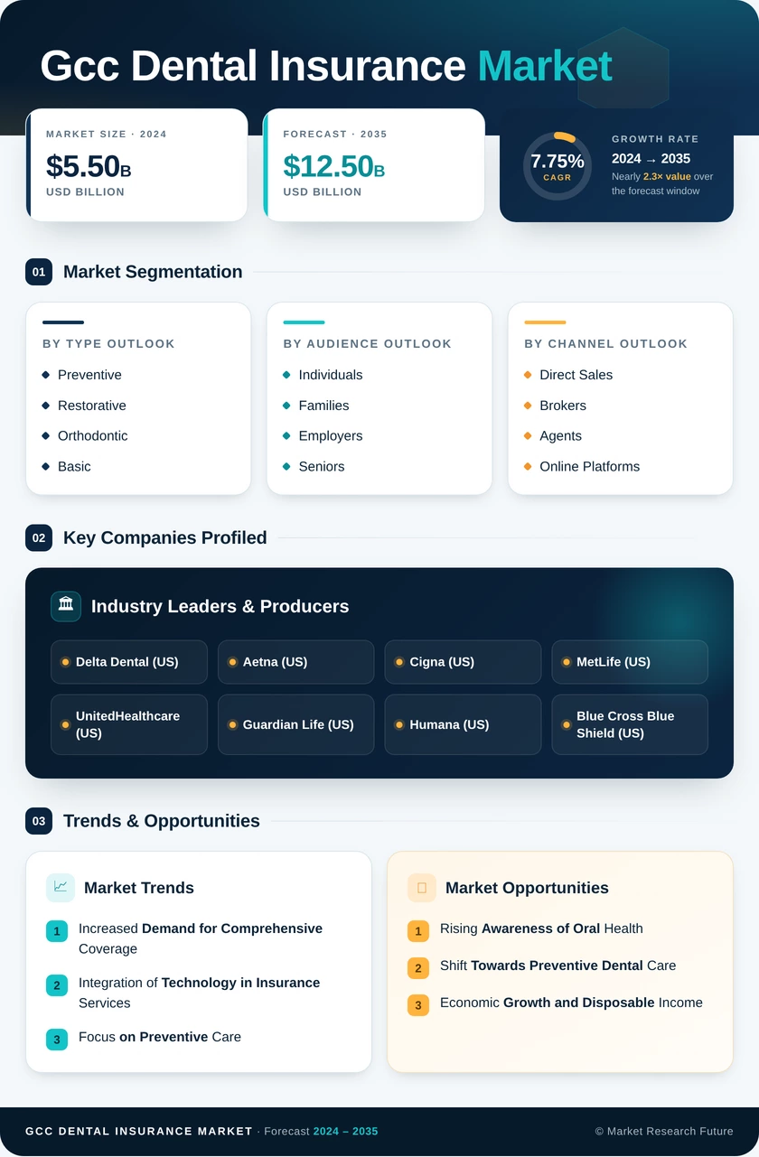 GCC Dental Insurance Market Research Report-Forecast to 2035 Infographic