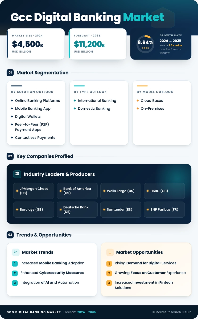 GCC Digital Banking Market Research Report-Forecast Till 2035 Infographic