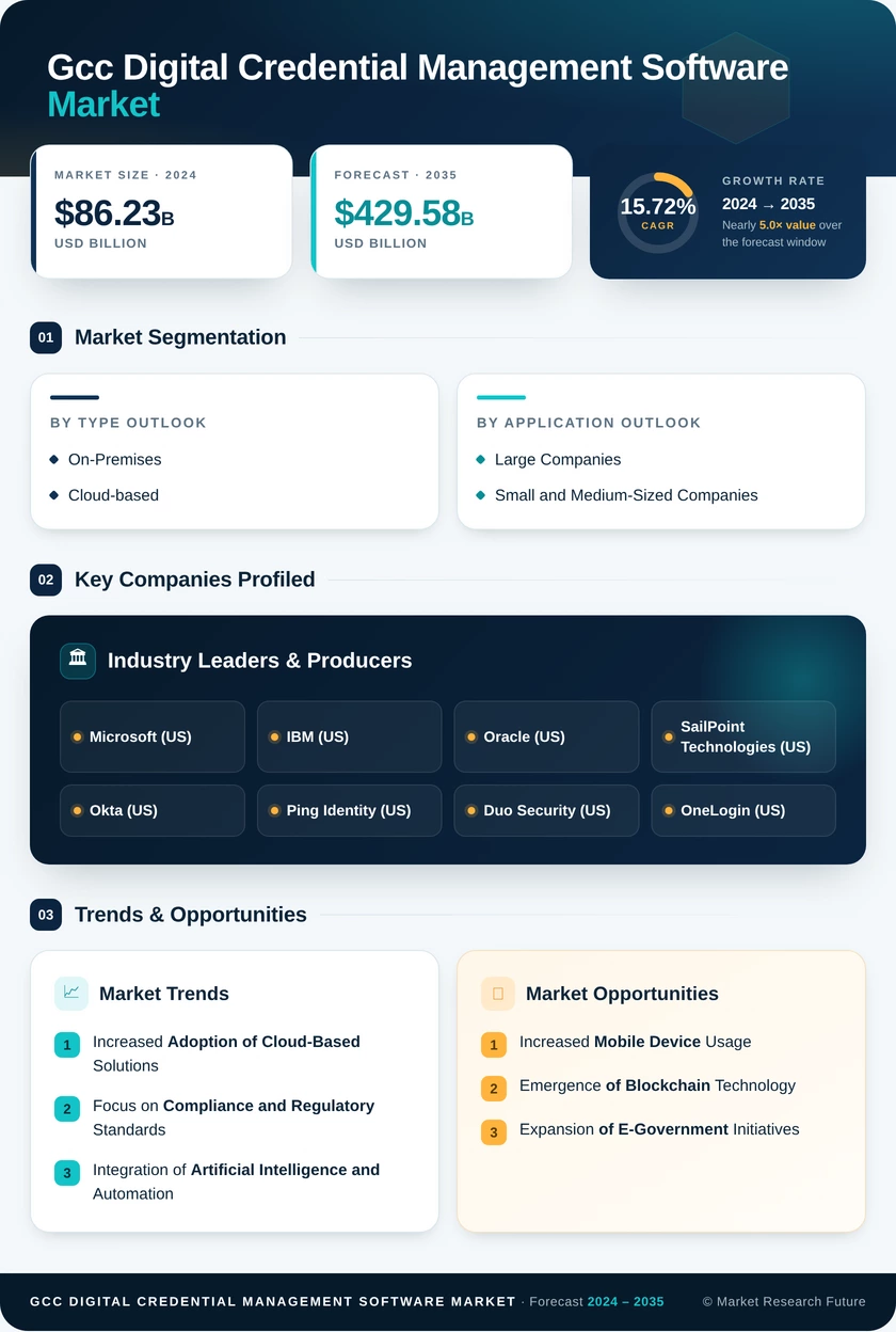 GCC Digital Credential Management Software Market Research Report - Global Forecast to 2035 Infographic