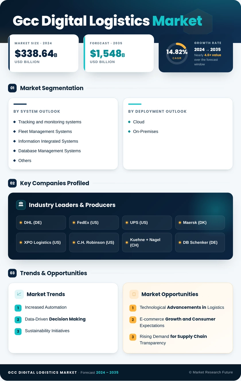 GCC Digital Logistics Market Research Report - Forecast to 2035 Infographic
