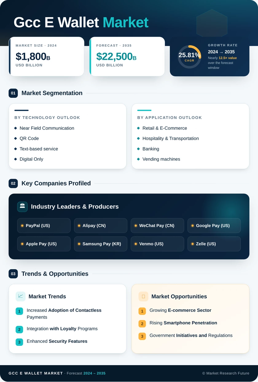 GCC E-Wallet Market Research Report – Global Forecast till 2035 Infographic