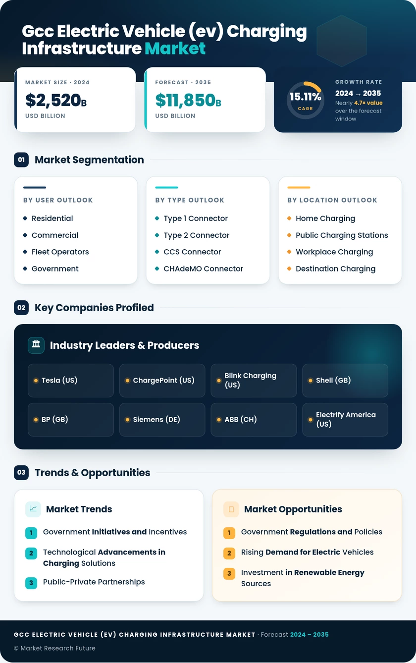 GCC Electric Vehicle (EV) Charging Infrastructure Market Research Report - Forecast to 2035 Infographic