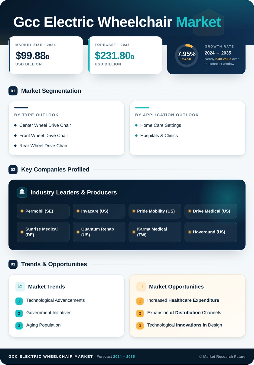 GCC Electric Wheelchair Market Research Report-Forecast to 2035 Infographic