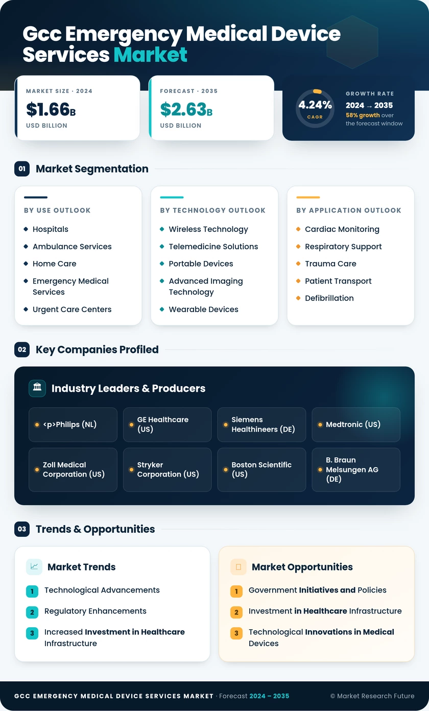 GCC Emergency Medical Device Services Market Research Report —  Forecast till 2035 Infographic