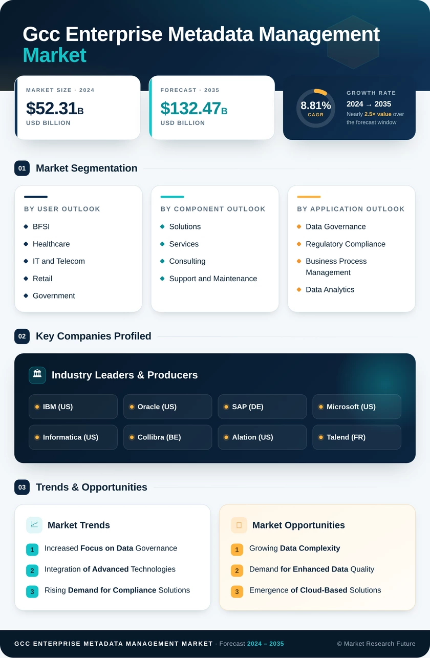 GCC Enterprise Metadata Management Market 
Research Report- Forecast to 2035 Infographic