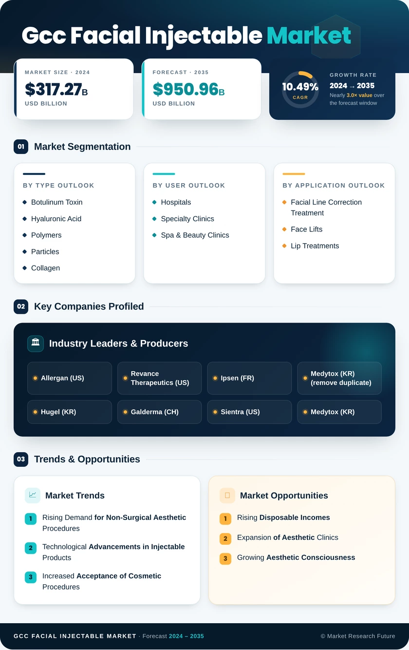 GCC Facial Injectable Market Research Report- Forecast to 2035 Infographic
