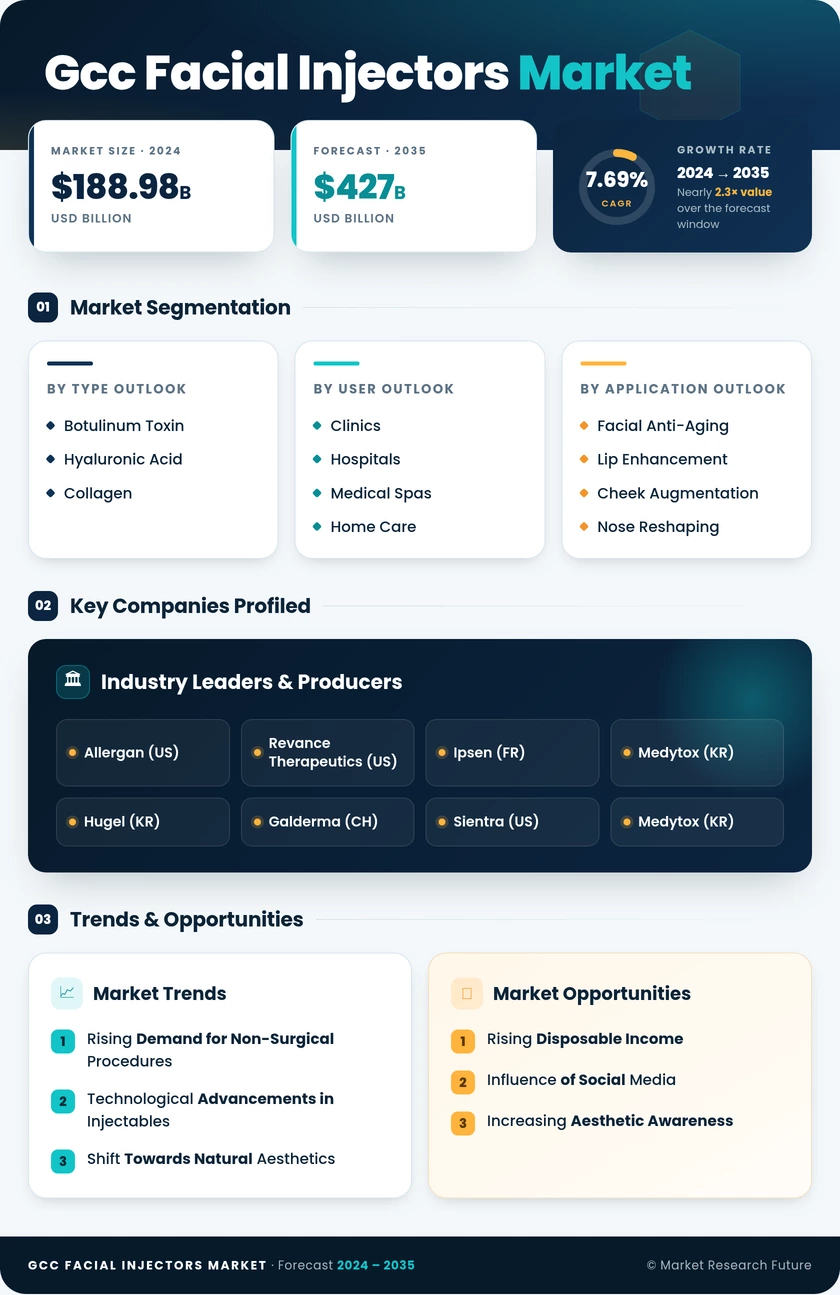 GCC Facial Injectors Market Research Report-Forecast to 2035 Infographic