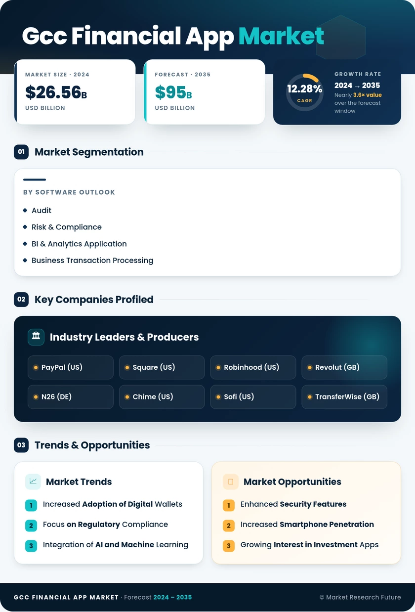GCC Financial App Market Research Report - Forecast to 2035 Infographic