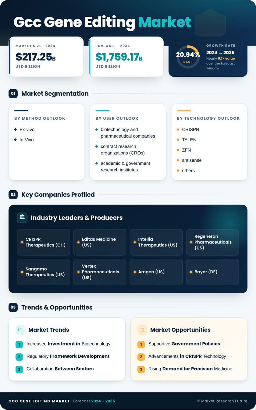GCC Gene Editing Market Research Report-Forecast to 2035 Infographic