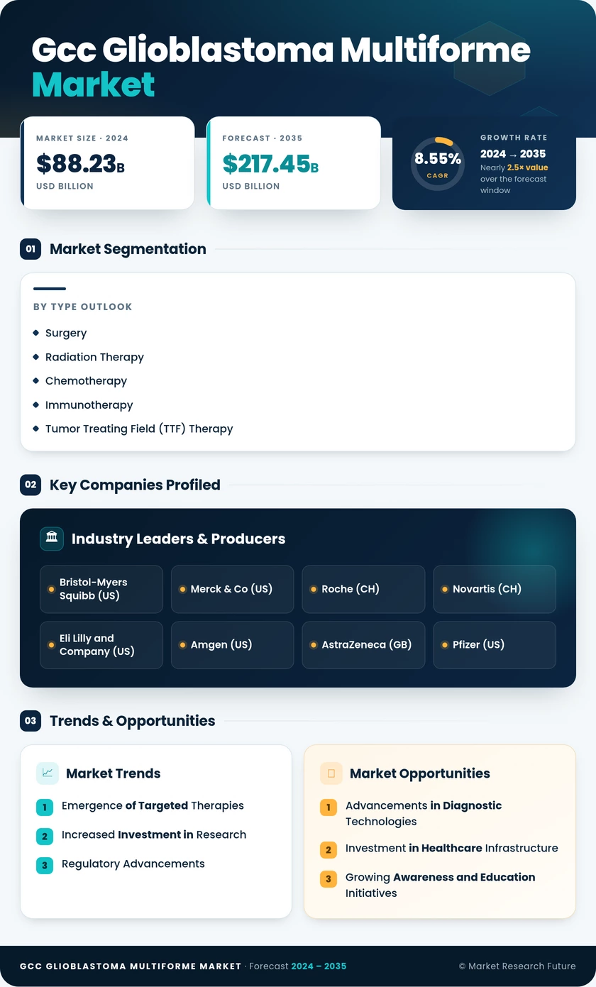 GCC Glioblastoma Multiforme Market Infographic