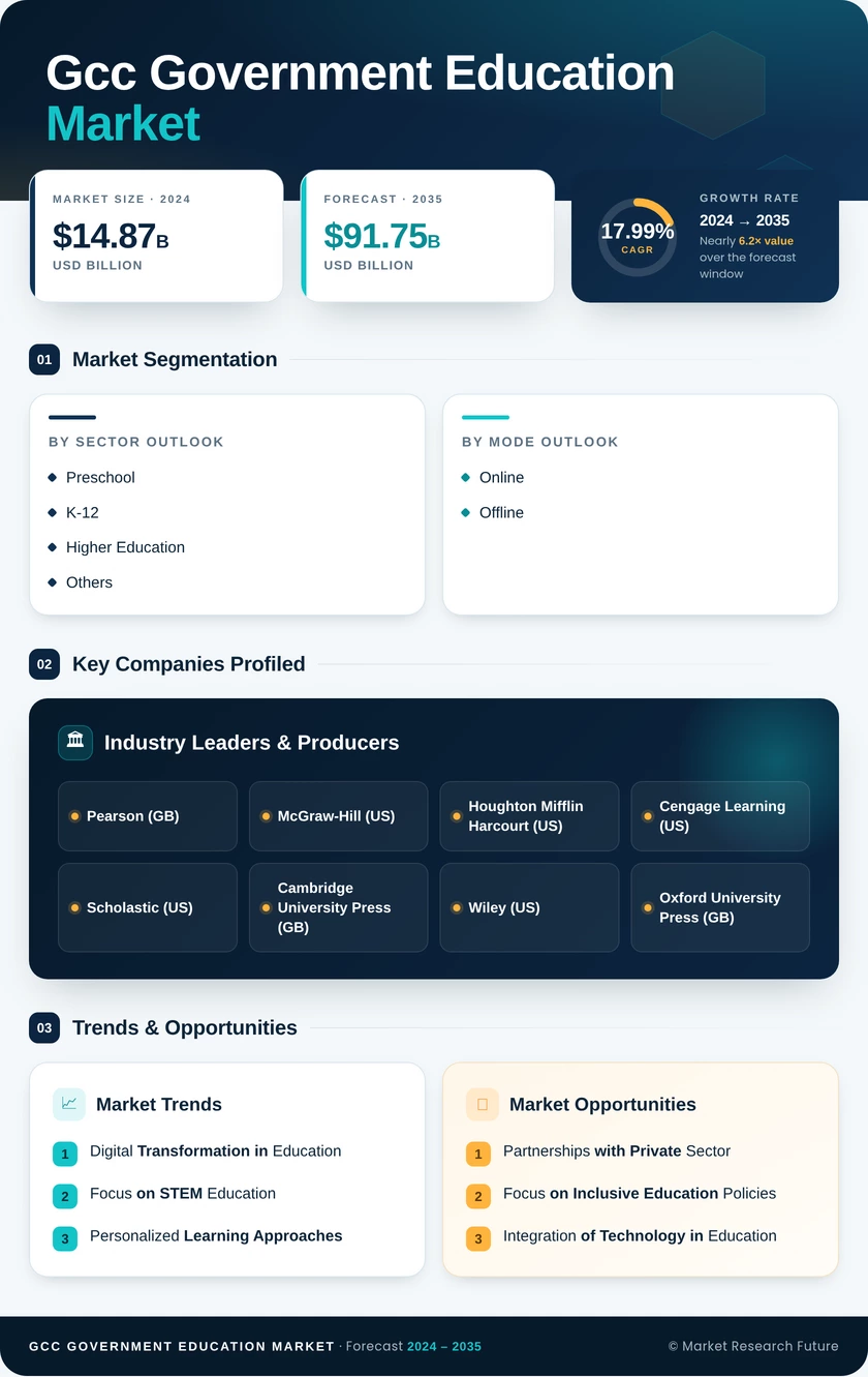 GCC Government Education Market Research Report - Forecast to 2035 Infographic