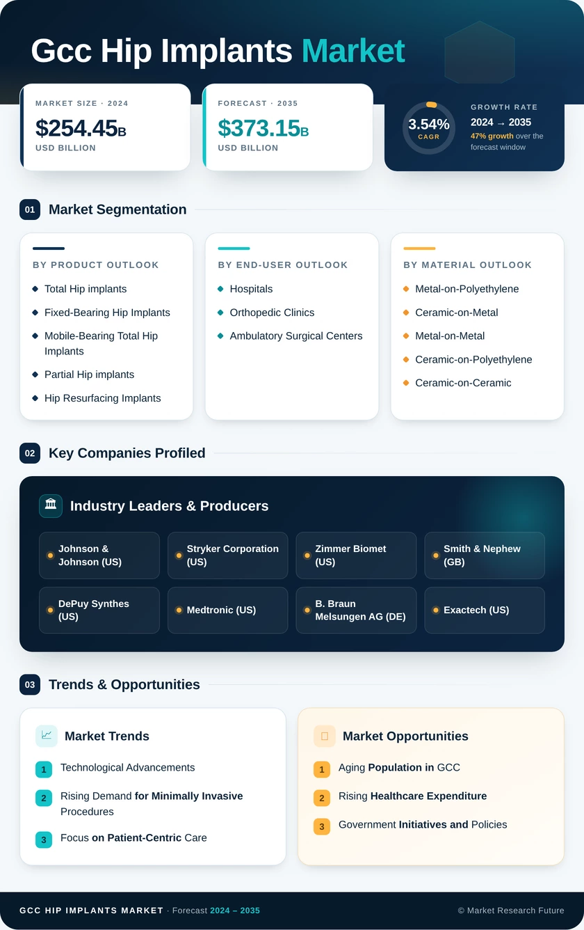 GCC Hip Implants Market Infographic