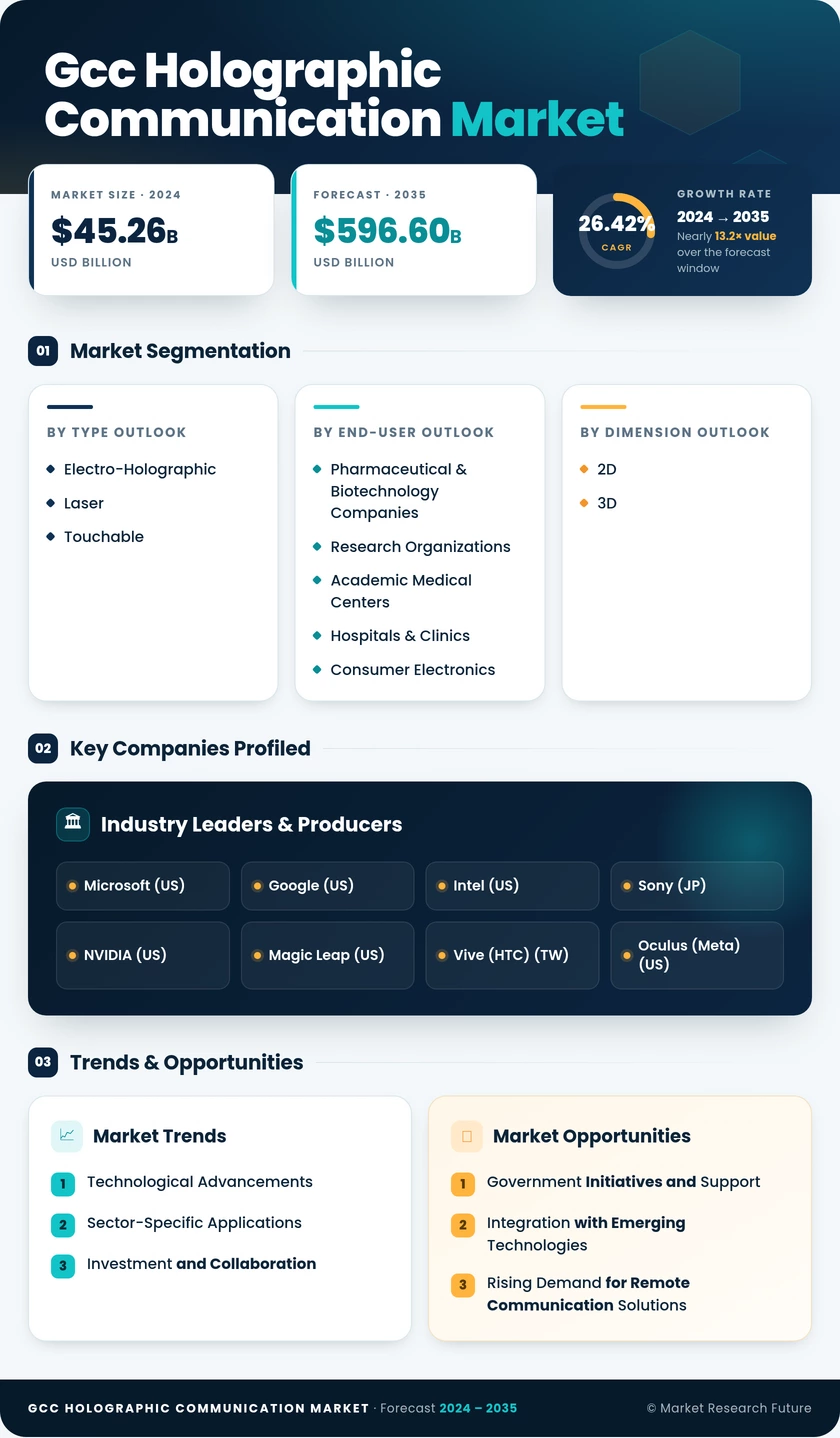 GCC Holographic Communication Market Research Report- Forecast to 2035 Infographic