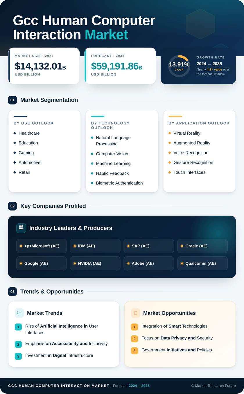 GCC Human Computer Interaction Hci Market Research Report - Forecast to 2035 Infographic