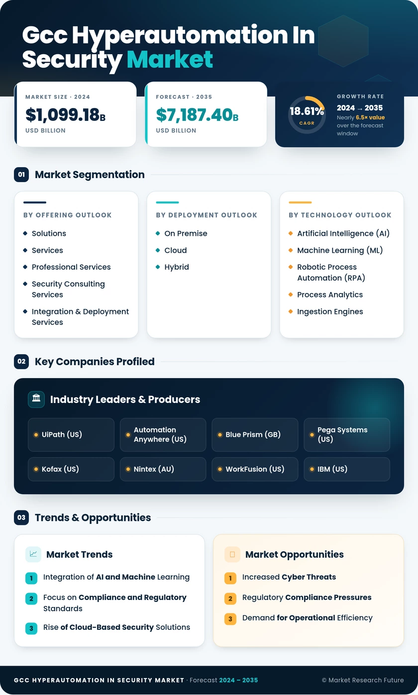 GCC Hyperautomation In Security Market Research Report-Forecast to 2035 Infographic