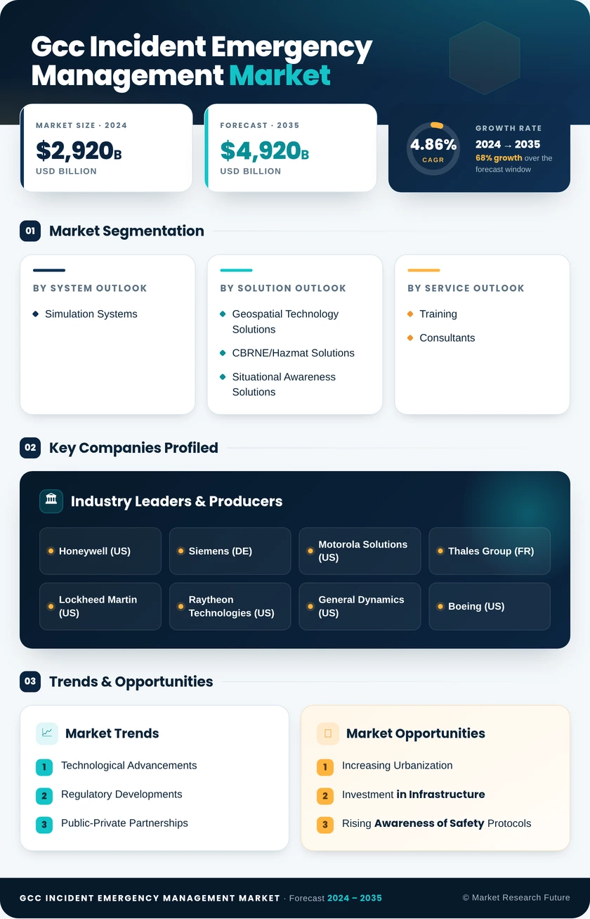 GCC Incident Emergency Management Market Research Report - Forecast to 2035 Infographic