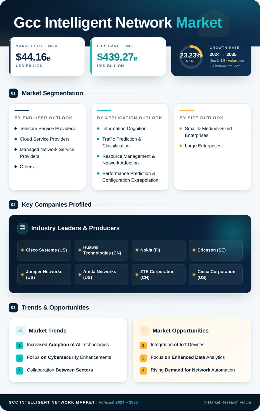 GCC Intelligent Network Market Research Report - Forecast to 2035 Infographic