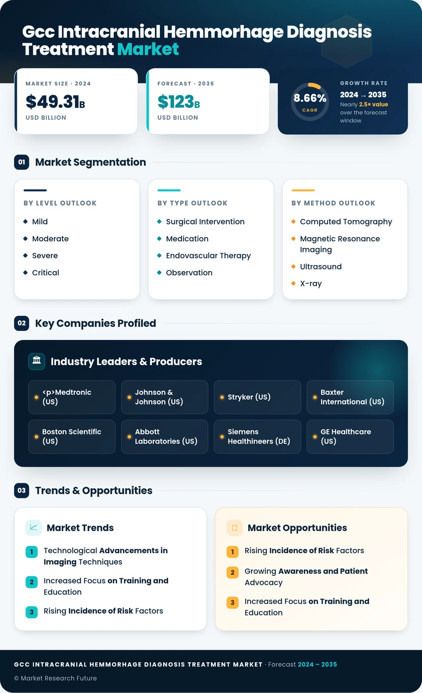 GCC Intracranial Hemmorhage Diagnosis and Treatment Market Research Report-Forecast to 2035 Infographic