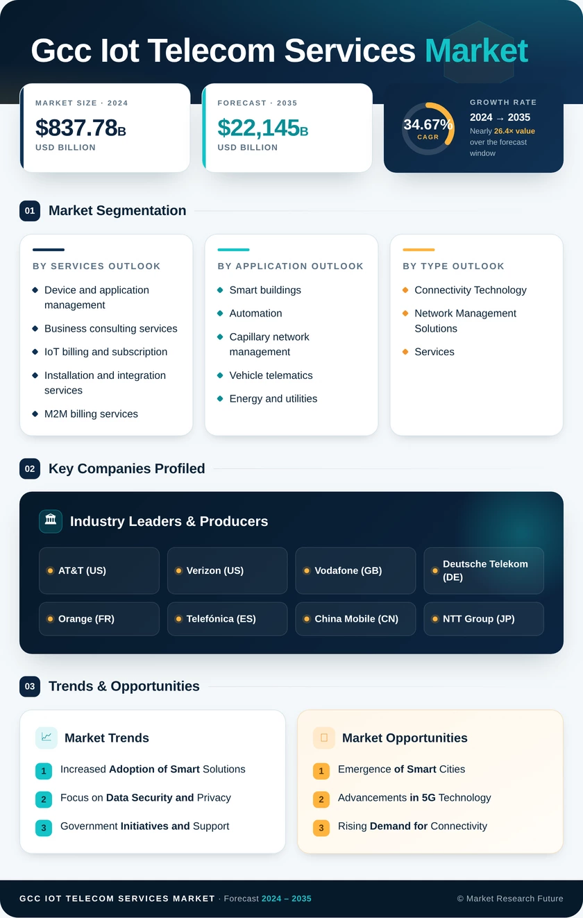 GCC Iot Telecom Services Market Research Report- Forecast to 2035 Infographic