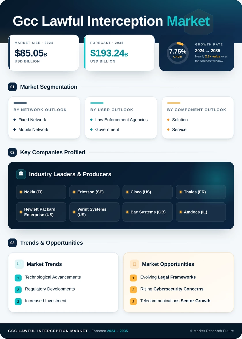 GCC Lawful Interception Market Research Report- Forecast to 2035 Infographic