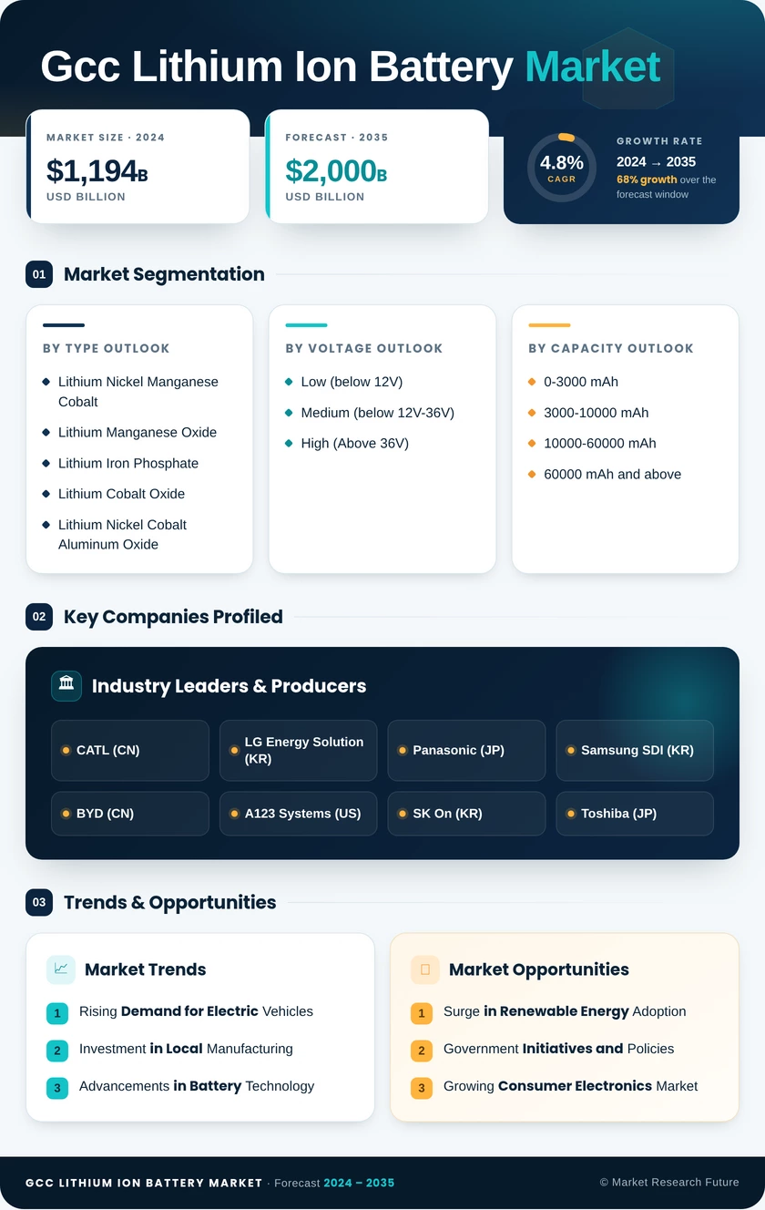 GCC Lithium Ion Battery Market Research Report - Forecast till 2035 Infographic