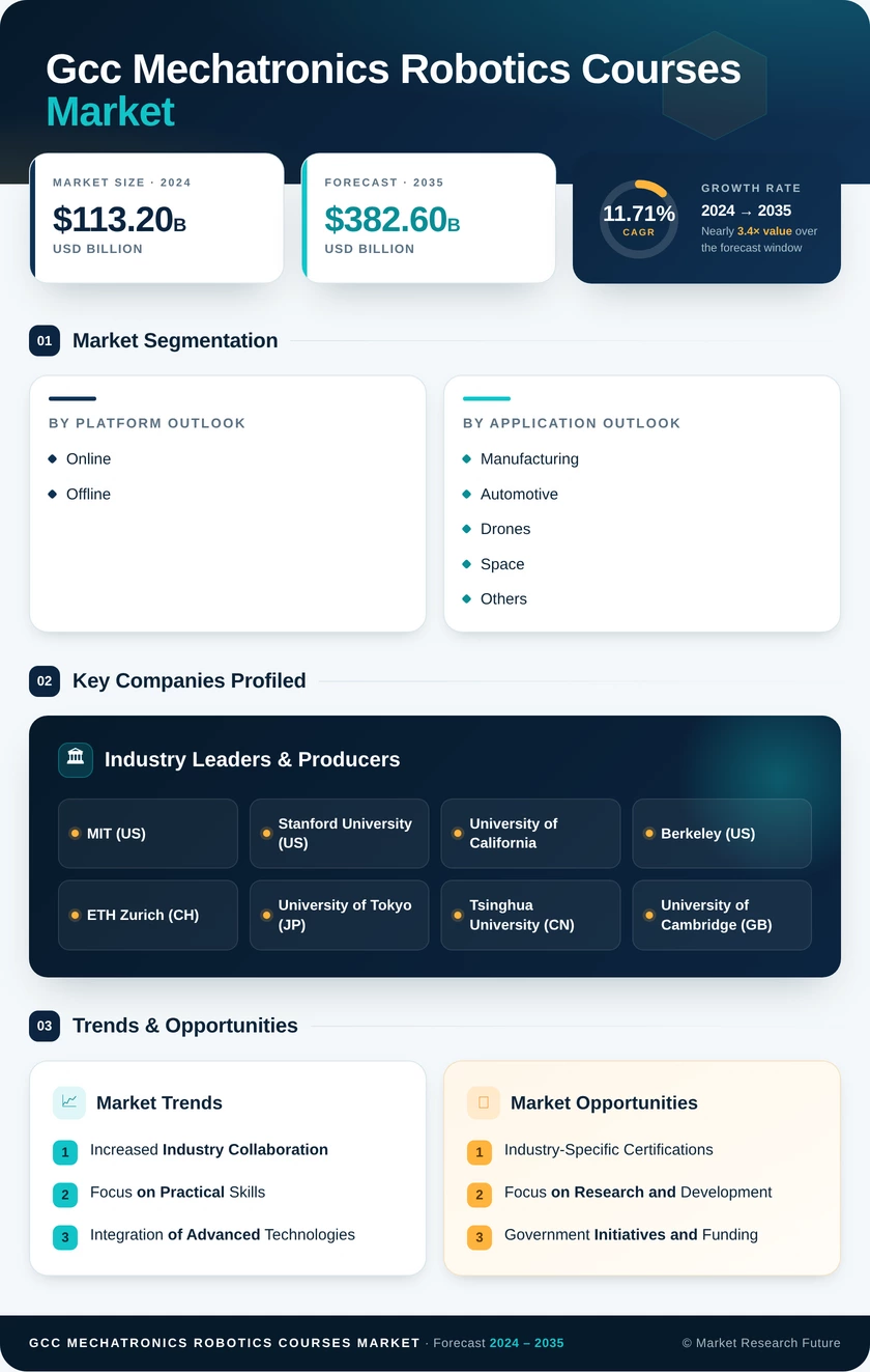GCC Mechatronics Robotics Courses Market Research Report - Forecast to 2035 Infographic