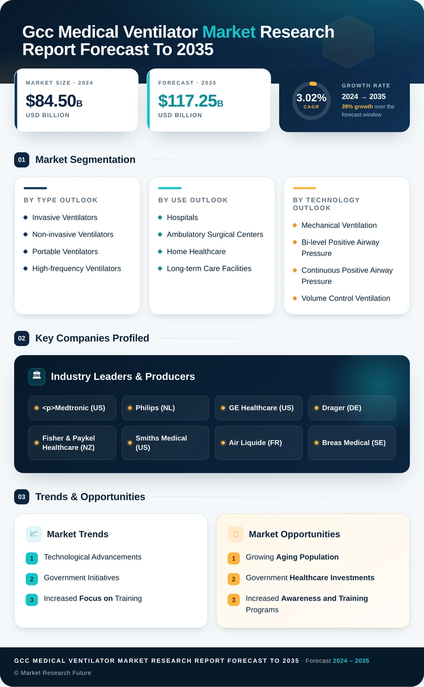 GCC Medical Ventilator Market Research Report - Forecast to 2035 Infographic