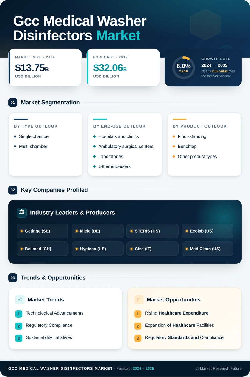 GCC Medical Washer Disinfectors Market Research Report - Forecast to 2035 Infographic