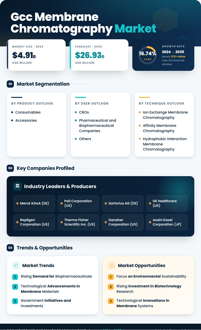 GCC Membrane Chromatography Market - Research Report Forecast to 2035 Infographic