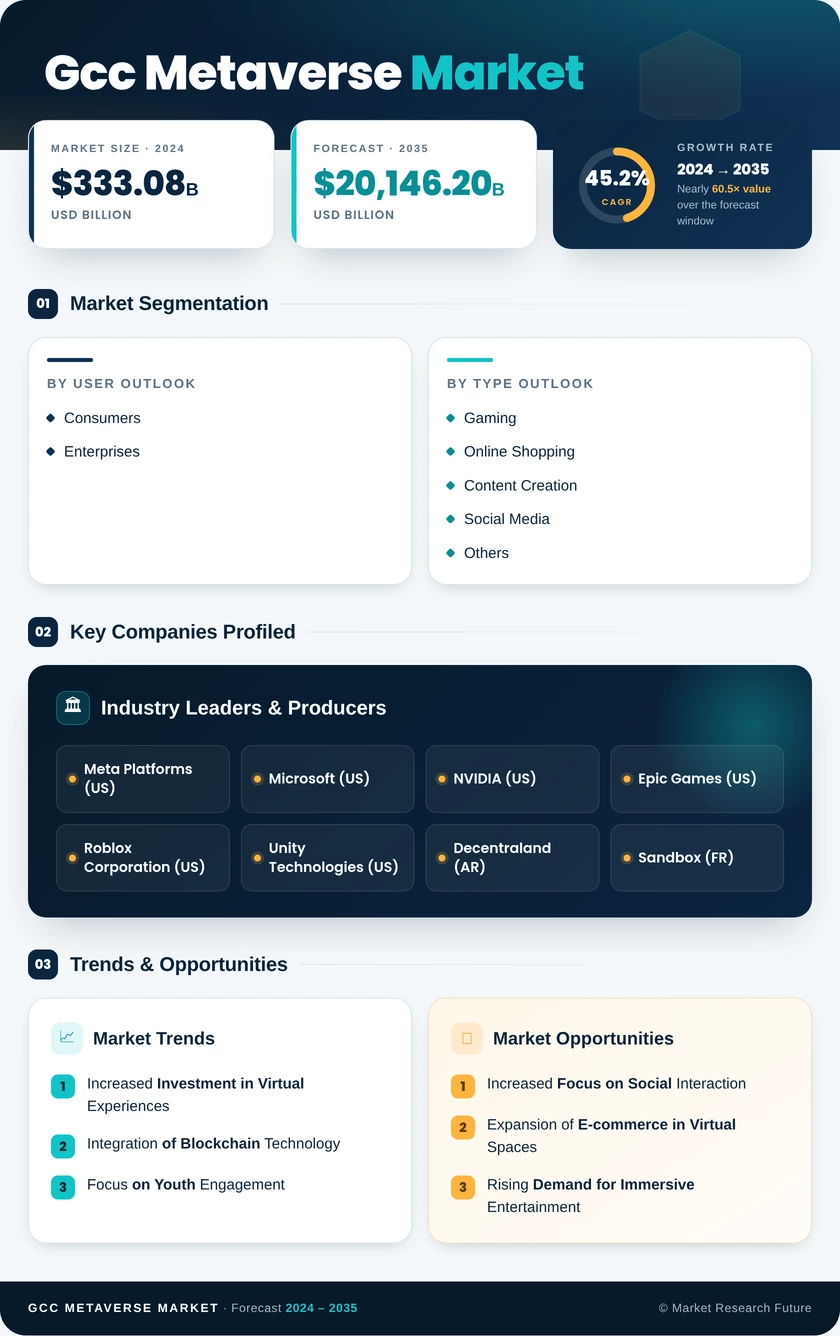 GCC Metaverse Market Research Report- Forecast to 2035 Infographic