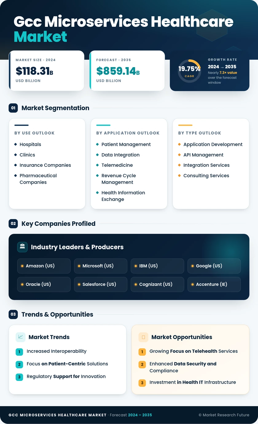 GCC Microservices Healthcare Market Research Report - Forecast To 2035 Infographic