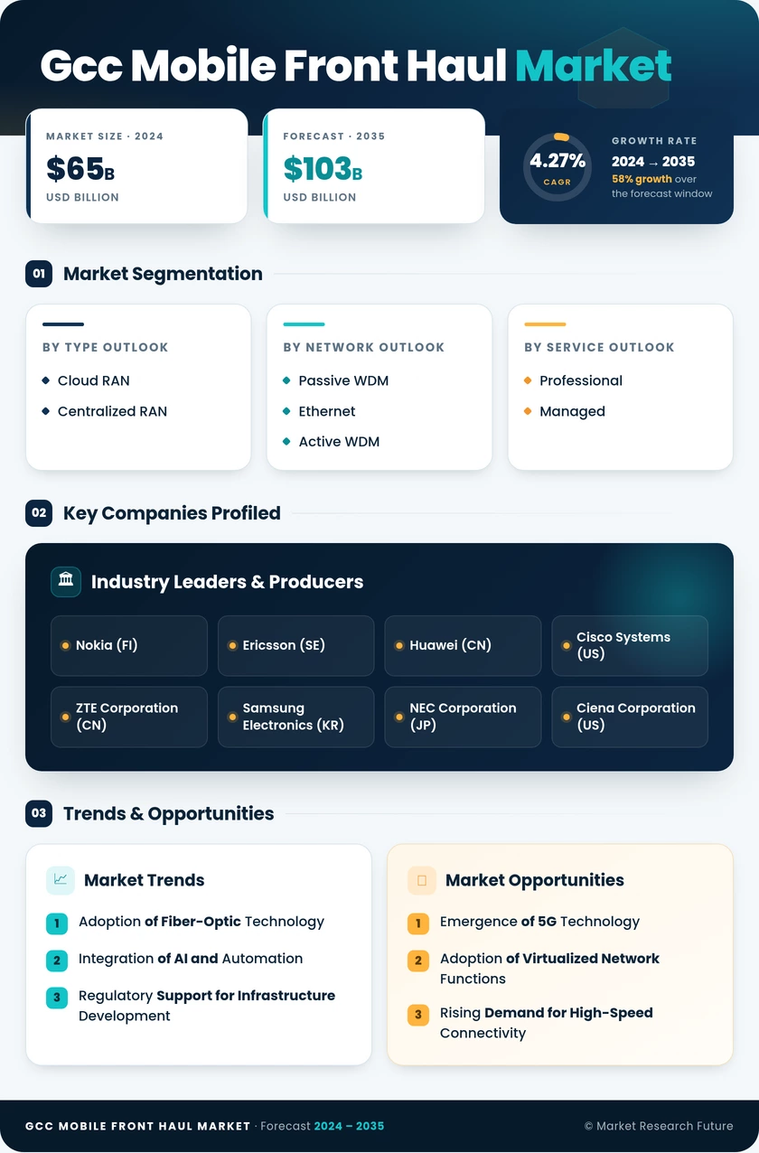 GCC Mobile Front Haul Market Research Report- Forecast to 2035 Infographic