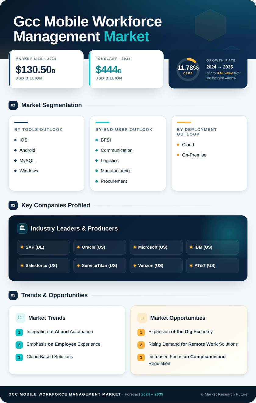 GCC Mobile Workforce Management Market Research Report-Forecast to 2035 Infographic