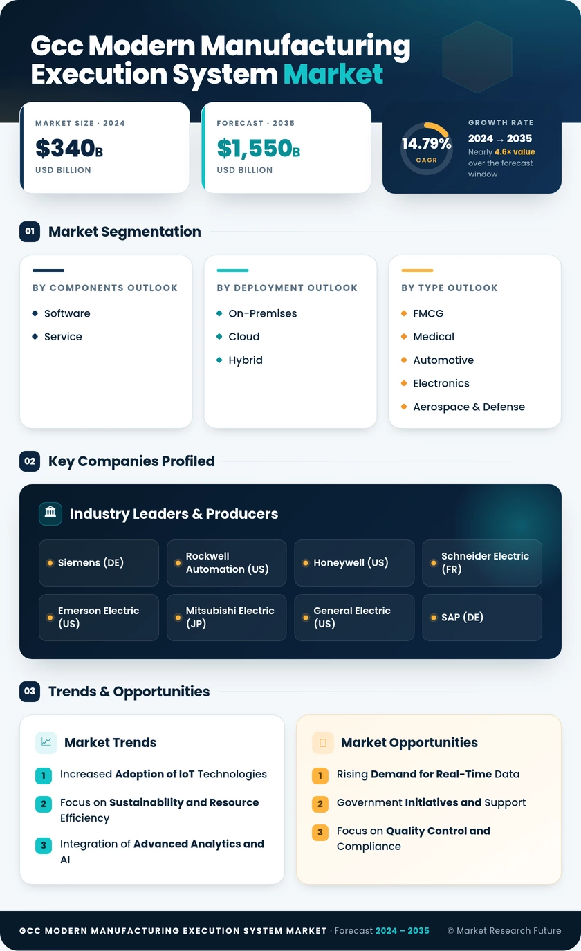 GCC Modern Manufacturing Execution System Market Research Report - Forecast to 2035 Infographic