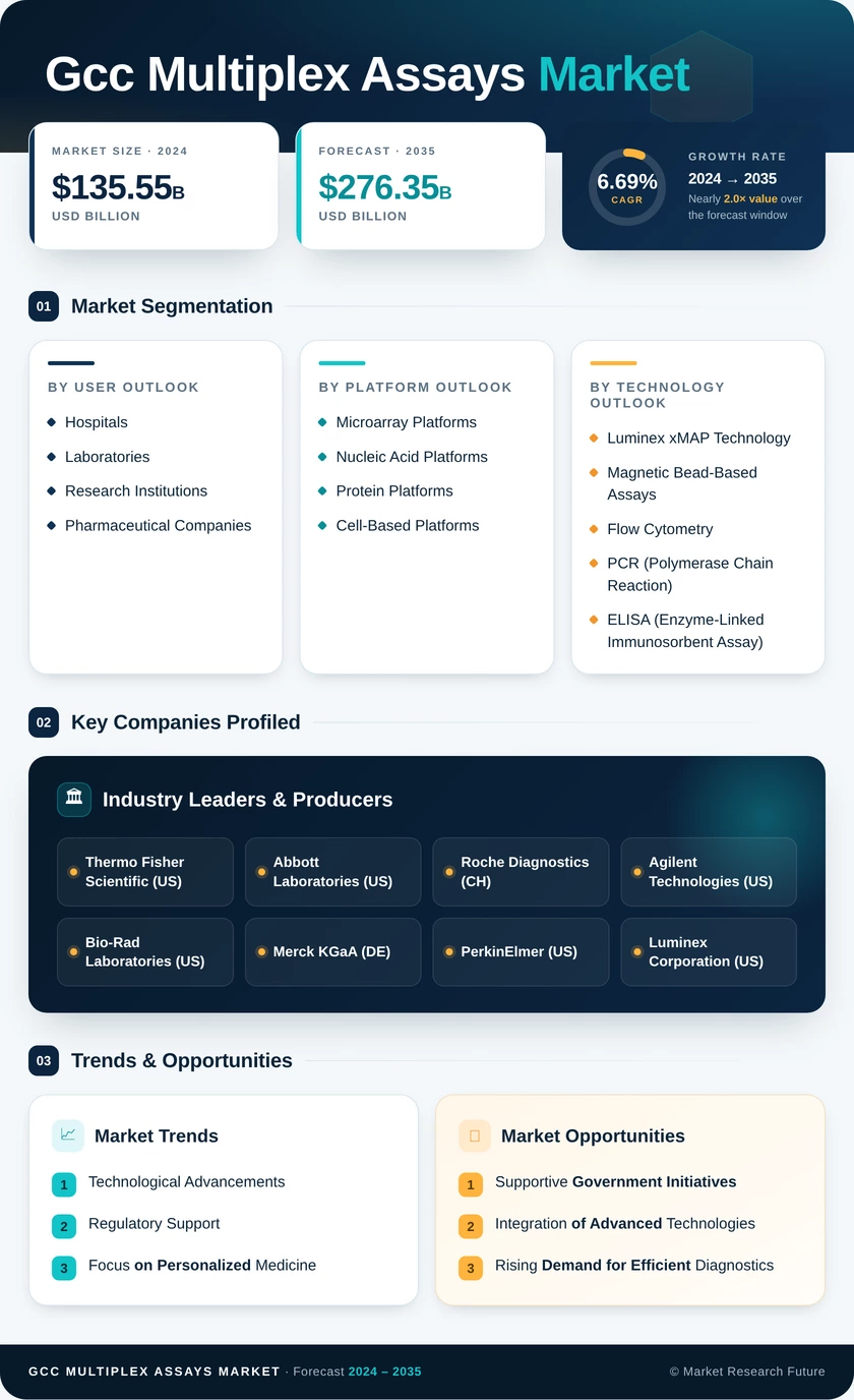 GCC Multiplex Assays Market Research Report — Global Forecast till 2035 Infographic