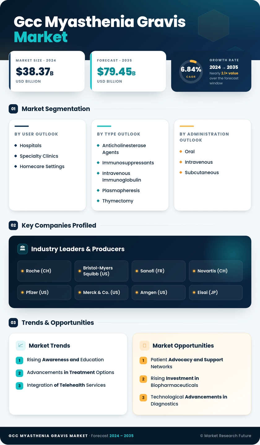 GCC Myasthenia Gravis Market Research Report — Global Forecast till 2035 Infographic