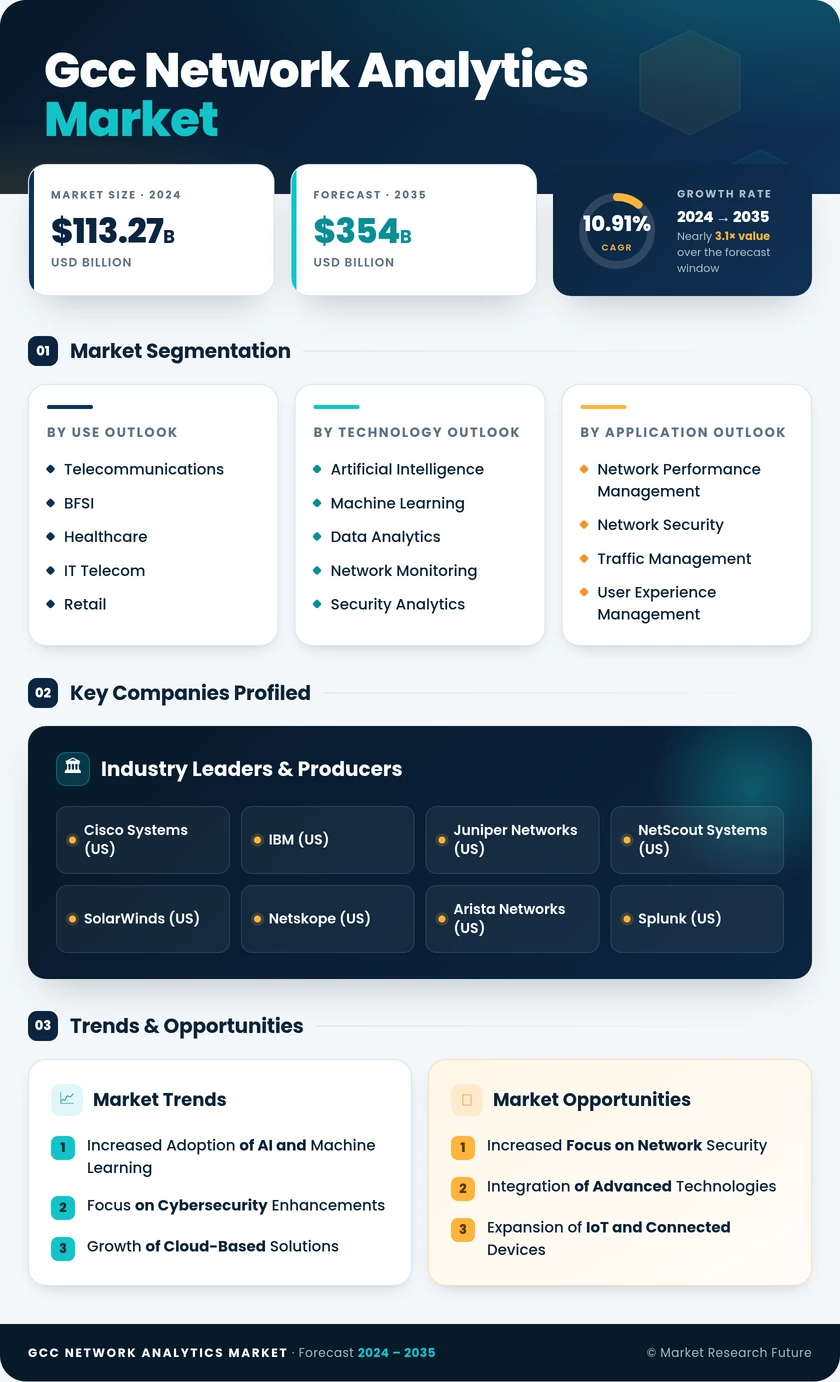 GCC Network Analytics Market Research Report - Forecast to 2035 Infographic