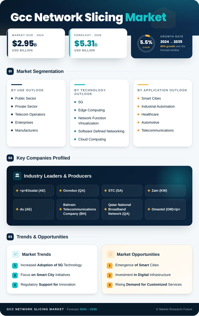 GCC Network Slicing Market Research Report- Forecast to 2035 Infographic