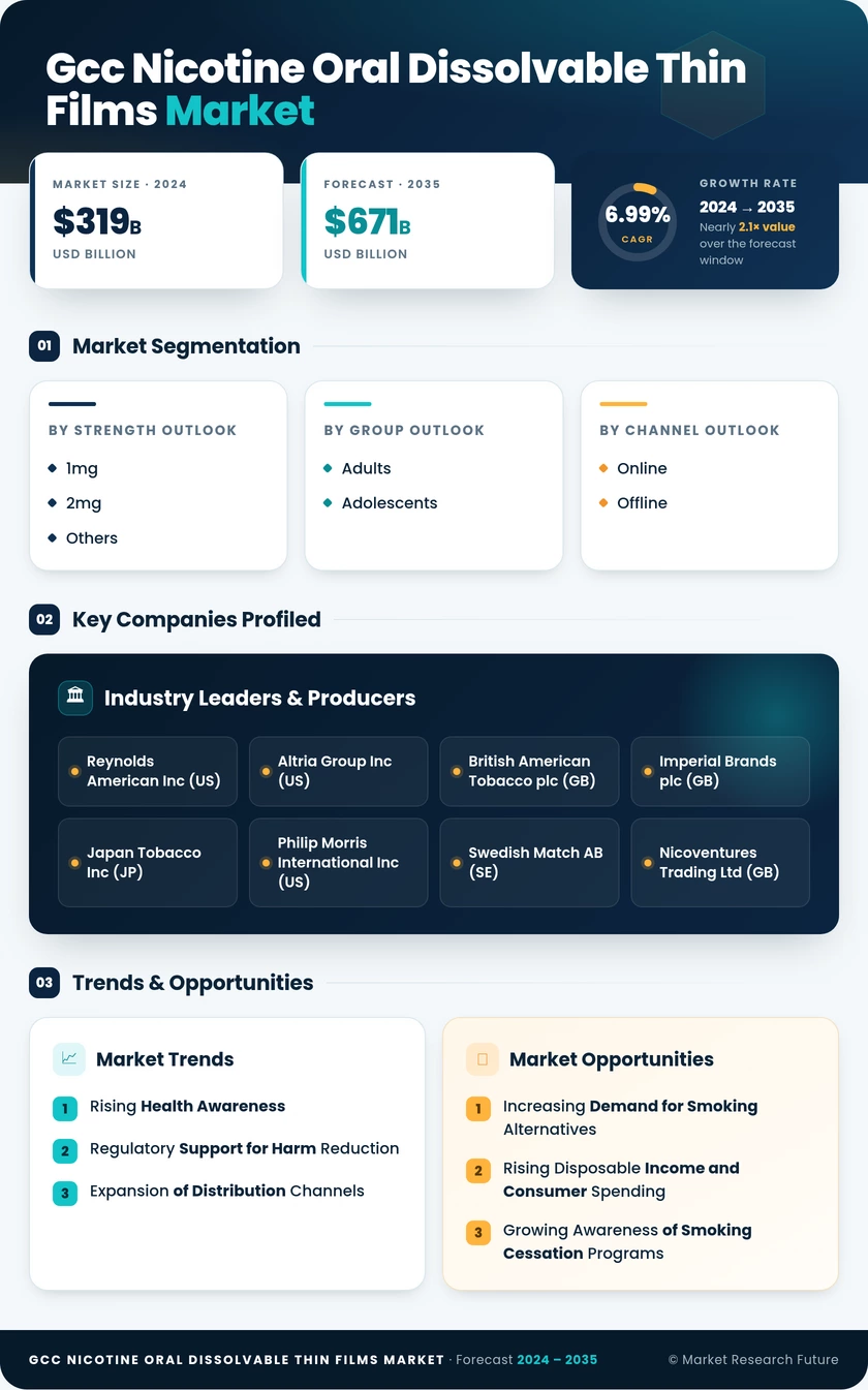 GCC Nicotine Oral Dissolvable Thin Films Market Research Report-Forecast to 2035 Infographic