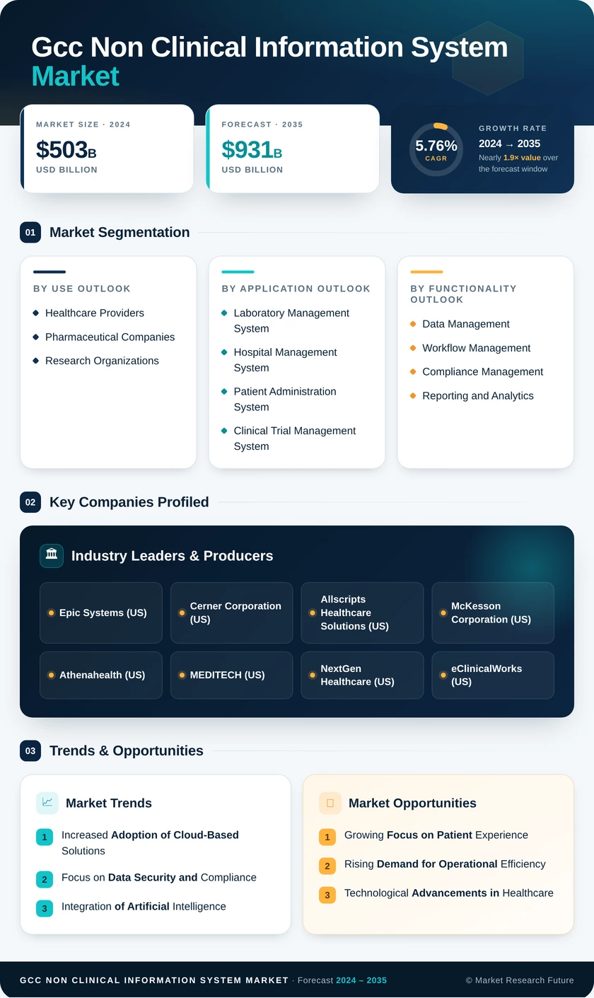 GCC Non Clinical Information System Market Research Report- Forecast to 2035 Infographic