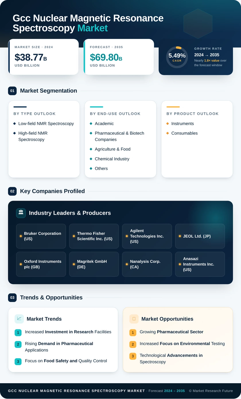 GCC Nuclear Magnetic Resonance Spectroscopy Market Research Report-Forecast to 2035 Infographic