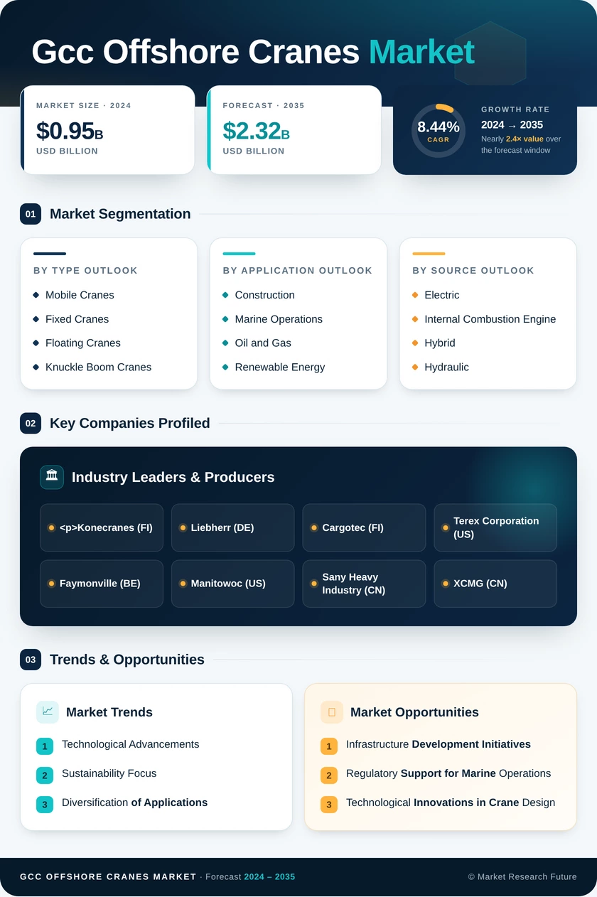 GCC Offshore Cranes Market Infographic