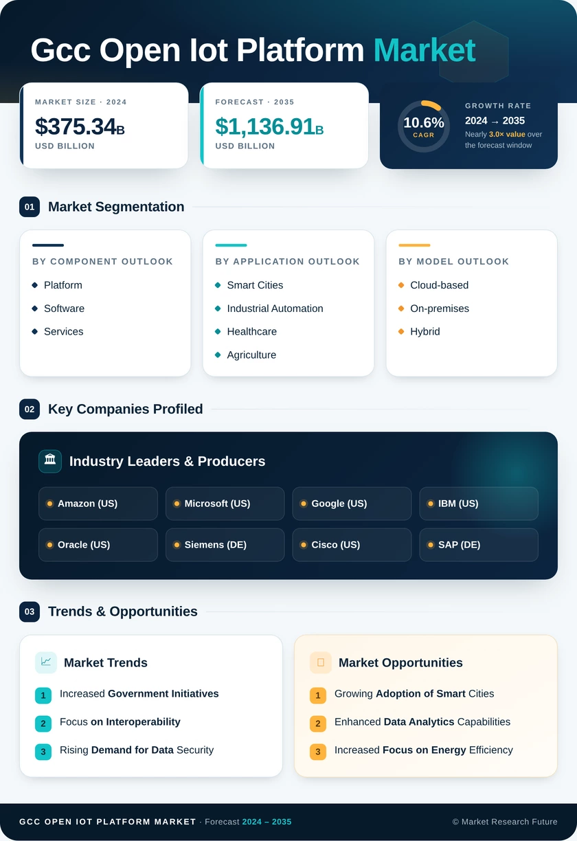 GCC Open IoT Platform Market Research Report- Forecast to 2035 Infographic